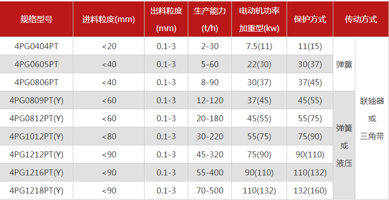 哪個廠家四輥破碎機型號多，優(yōu)勢有哪些？