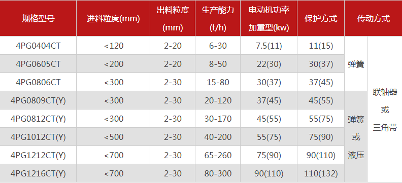 品質(zhì)性能好的四齒輥破碎機(jī)選哪個(gè)廠家，有哪些型號(hào)？