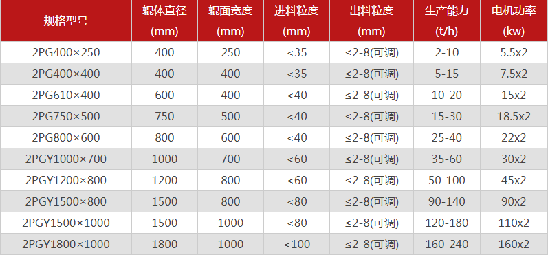 型號全的對輥制砂機選哪個廠家,有哪些優(yōu)勢推薦? 型號全的對輥制砂機選哪個廠家,有哪些優(yōu)勢推薦?