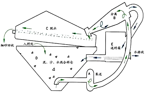 細(xì)沙回收機(jī)_細(xì)砂回收設(shè)備,細(xì)沙回收機(jī)工作原理/圖片/視頻 細(xì)沙回收機(jī)_細(xì)砂回收設(shè)備,細(xì)沙回收機(jī)工作原理/圖片/視頻